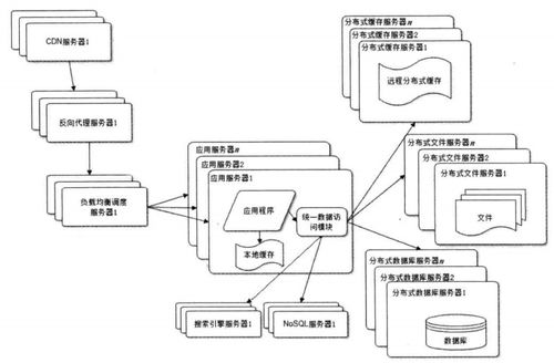 大型網(wǎng)站系統(tǒng)架構(gòu)設(shè)計 融合計算機網(wǎng)絡(luò)與軟件技術(shù)的綜合開發(fā)策略