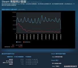 V社公開Steam客服大數據 日均處理超7.5萬條請求，如何支撐全球玩家服務？